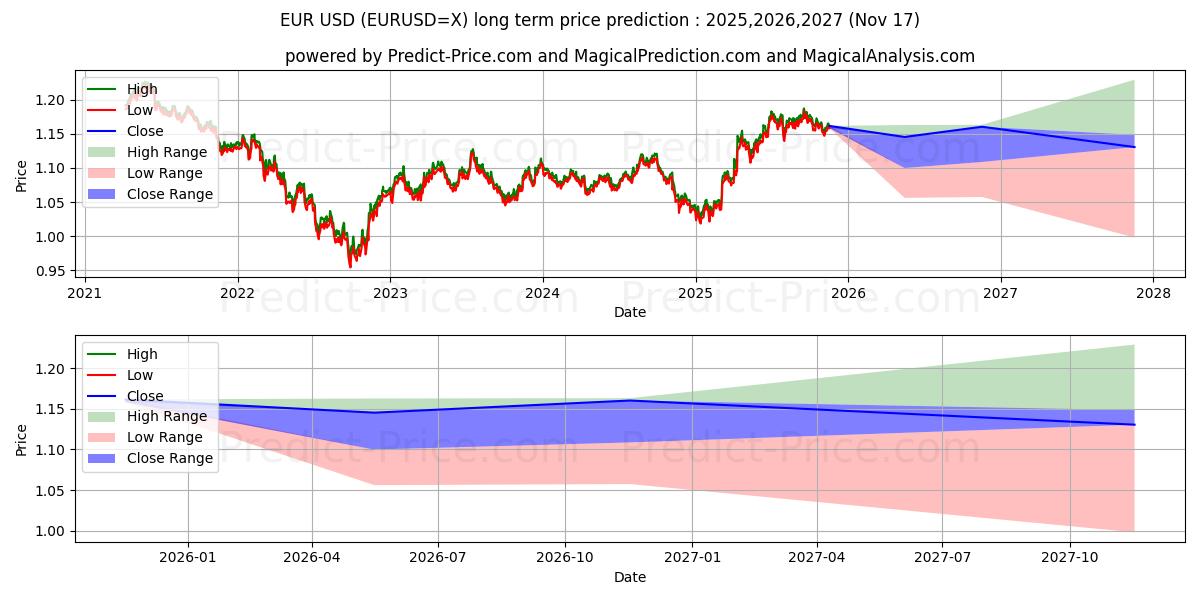 EUR/USD (EURUSD=X) Long-Term Price Forecast: 2025,2026,2027