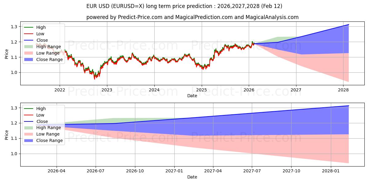 ユーロ米ドルの長期価格予測の最大と最小2026,2027,2028