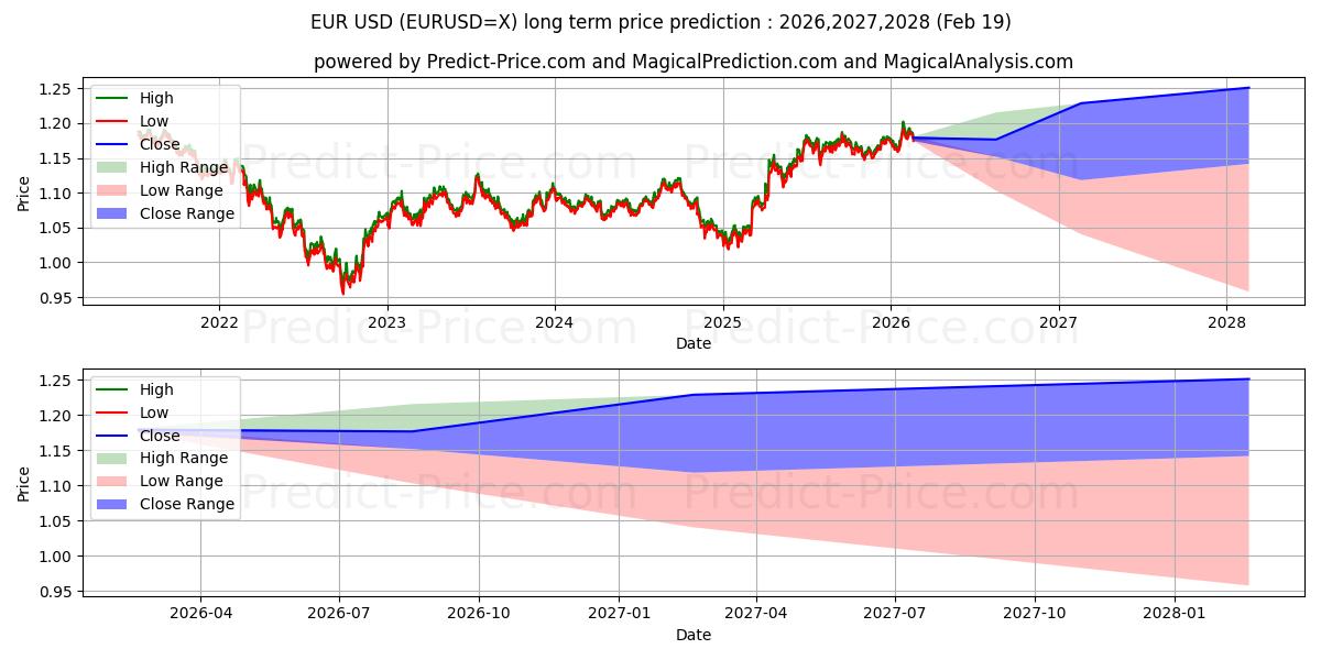 Pronóstico de precio a largo plazo máximo y mínimo de euros dólares para 2026,2027,2028