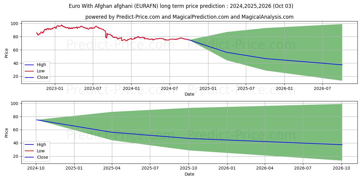 Euro With Afghan afghani (EURAFN(Forex)) Long-Term Price Forecast: 2024,2025,2026