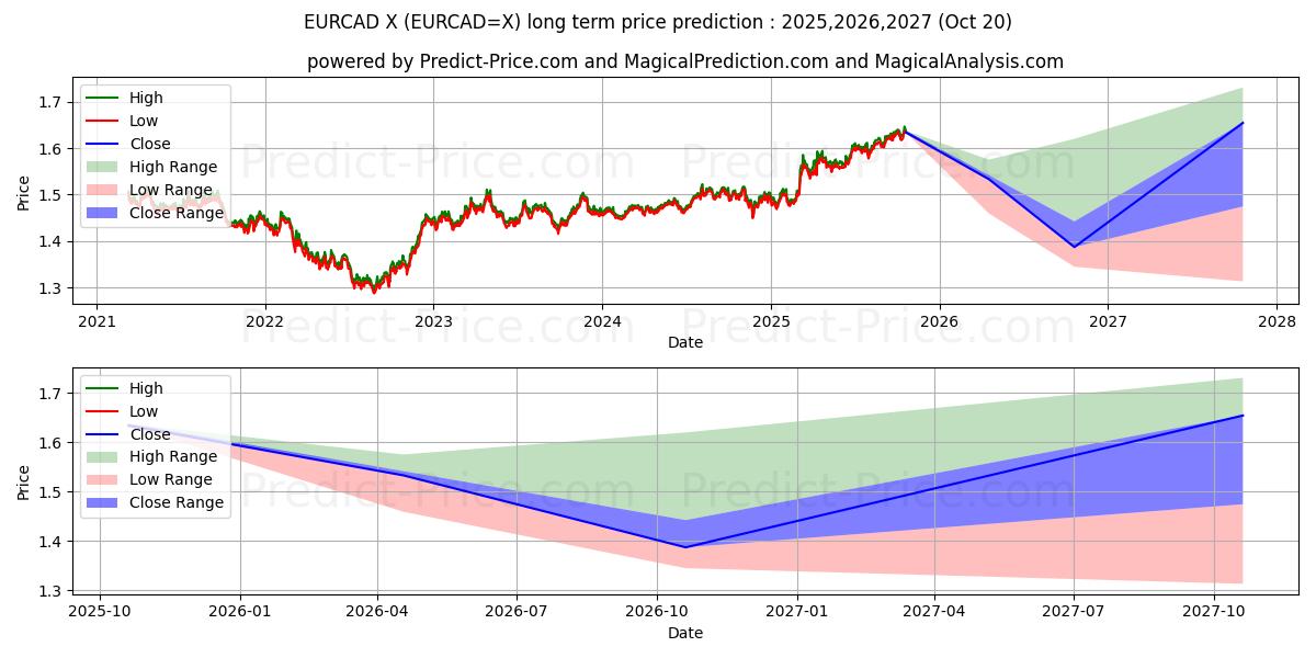 Euro/Kanada Doları uzun vadeli fiyat tahmini için maksimum ve minimum