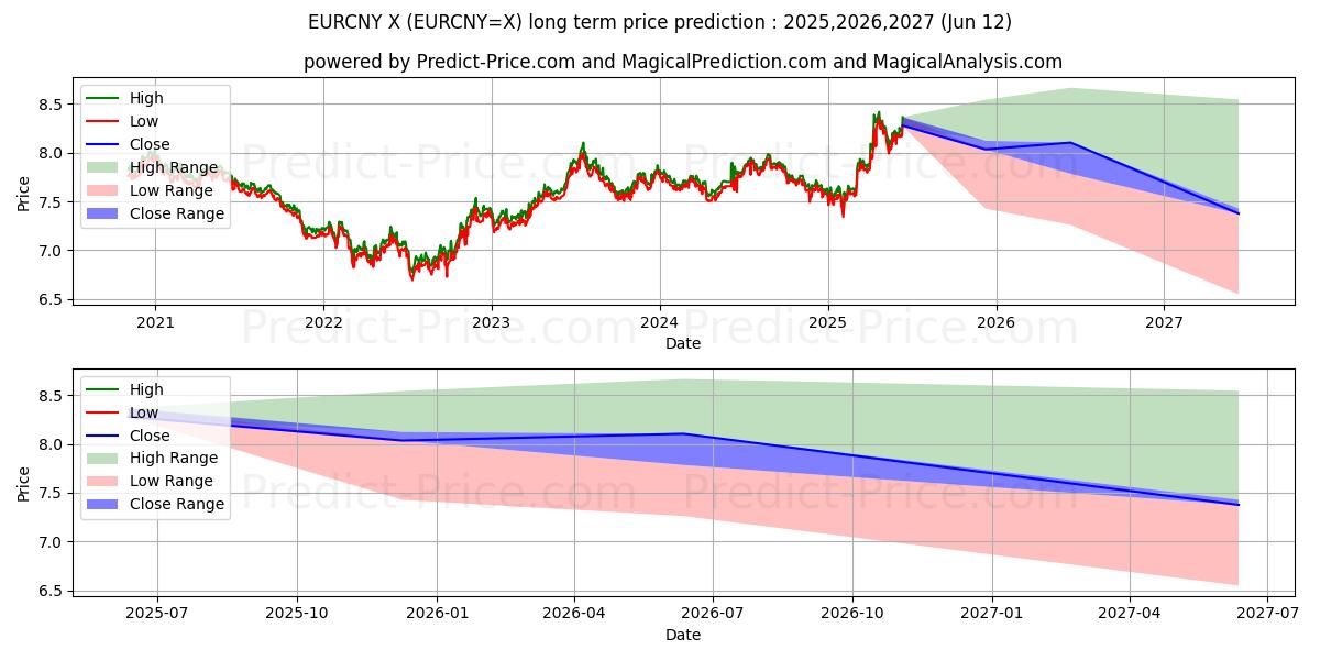 حداکثر و حداقل پیش‌بینی قیمت بلندمدت یورو / یوان چین برای 2025,2026,2027