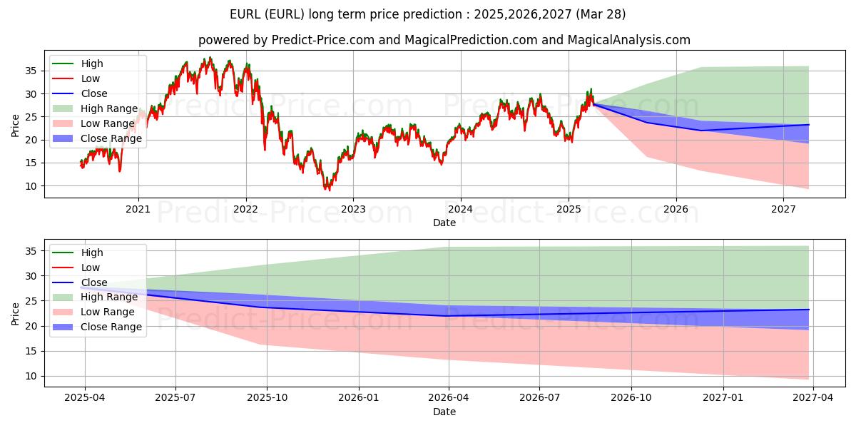 最大和最小的Direxion Daily FTSE Europe Bull长期价格预测为2025,2026,2027