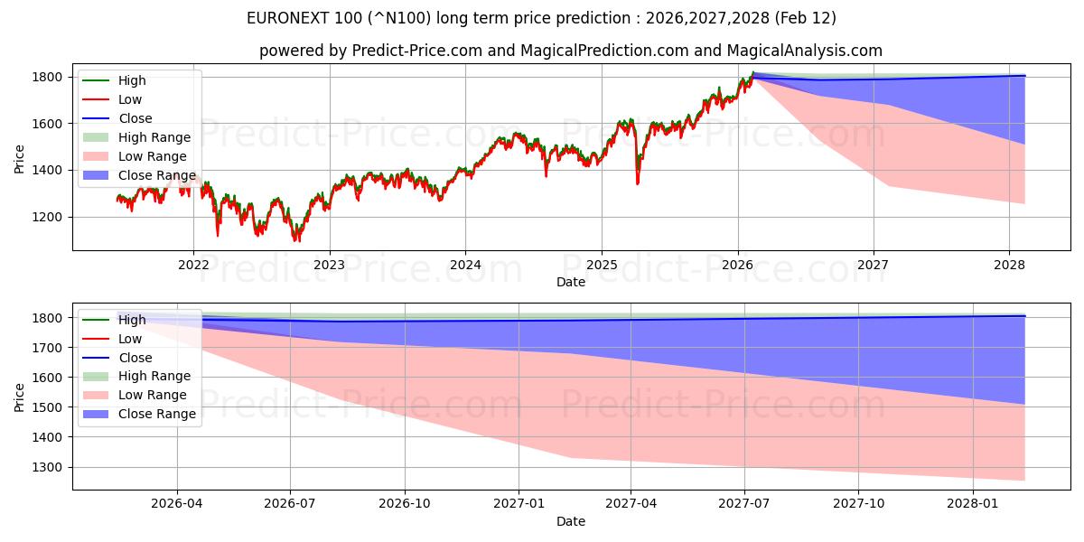 Maksimale og minimale prisforudsigelser på lang sigt for Euronext Top 100-indeks