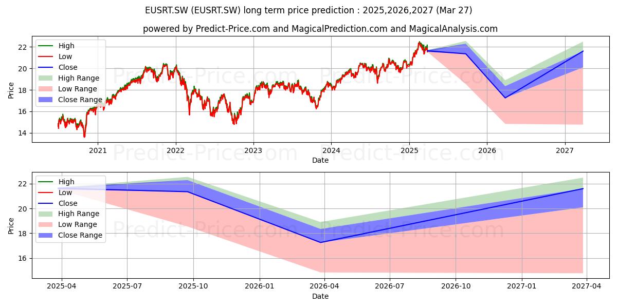 UBSETF MSCI EMU SRI H-CHF DISの長期価格予測の最大と最小2025,2026,2027