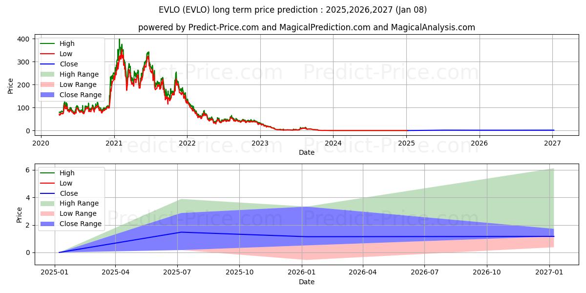 Prévision du prix à long terme maximum et minimum pour Evelo Biosciences, Inc.