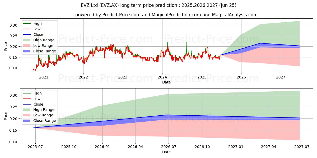 Previsão de preço de longo prazo de EVZ LTD FPO (EVZ.AX): 2025,2026,2027 