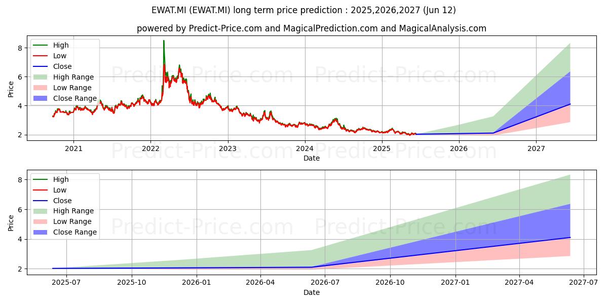 Pronóstico de precio a largo plazo máximo y mínimo de WISDOMTREE WHEAT - EUR DAILY HE para 2025,2026,2027