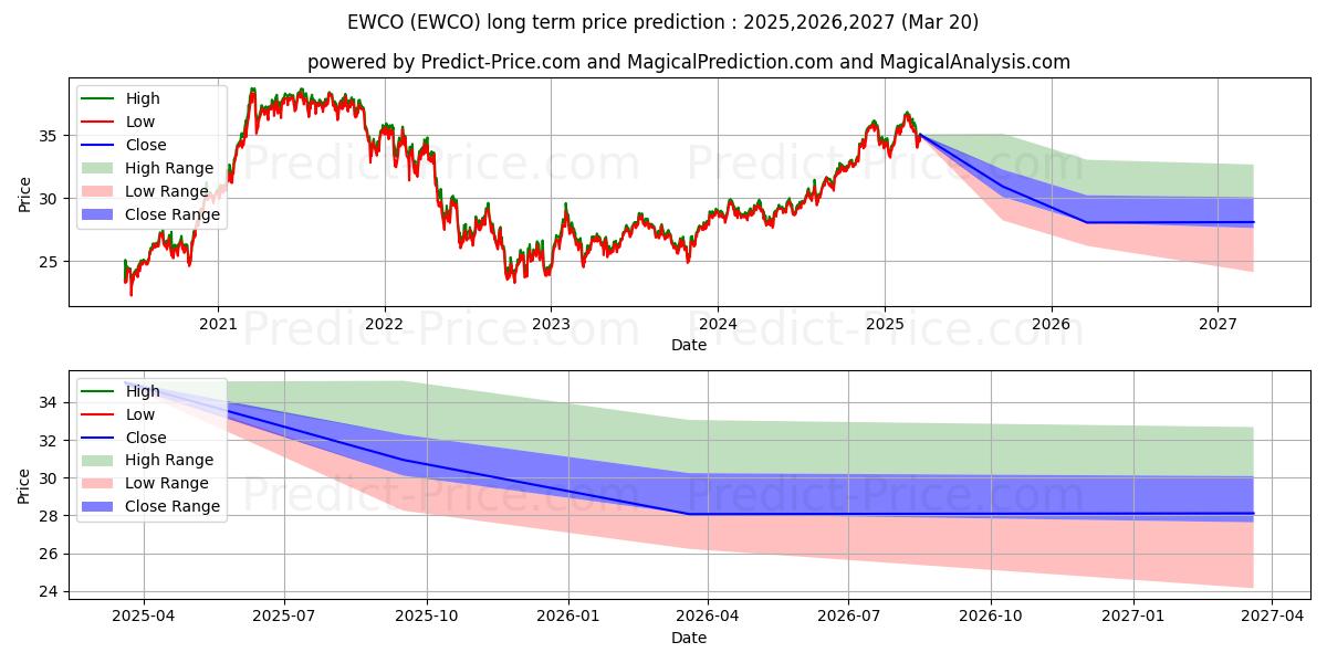 حداکثر و حداقل پیش‌بینی قیمت بلندمدت Invesco S&P 500 Equal Weight Co برای 2025,2026,2027