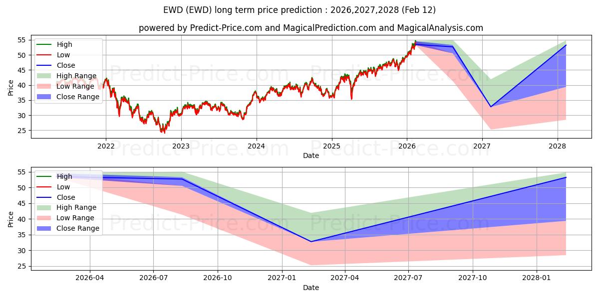 توقع أقصى وأدنى سعر طويل المدى لـ iShares Inc iShares MSCI Sweden في 2026,2027,2028