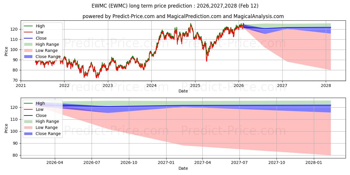 Prévision du prix à long terme maximum et minimum pour Invesco S&P MidCap 400 Equal We