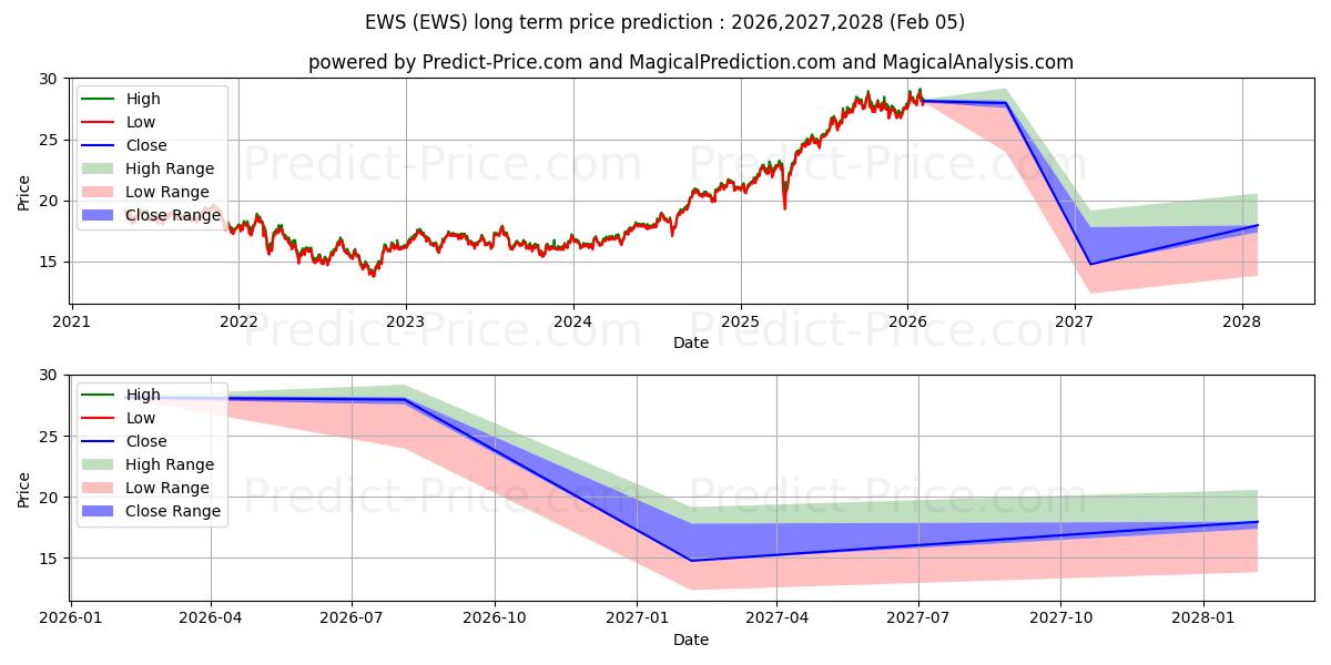 iShares Inc iShares MSCI Singap 장기 가격 예측의 최대 및 최소 값 2026,2027,2028