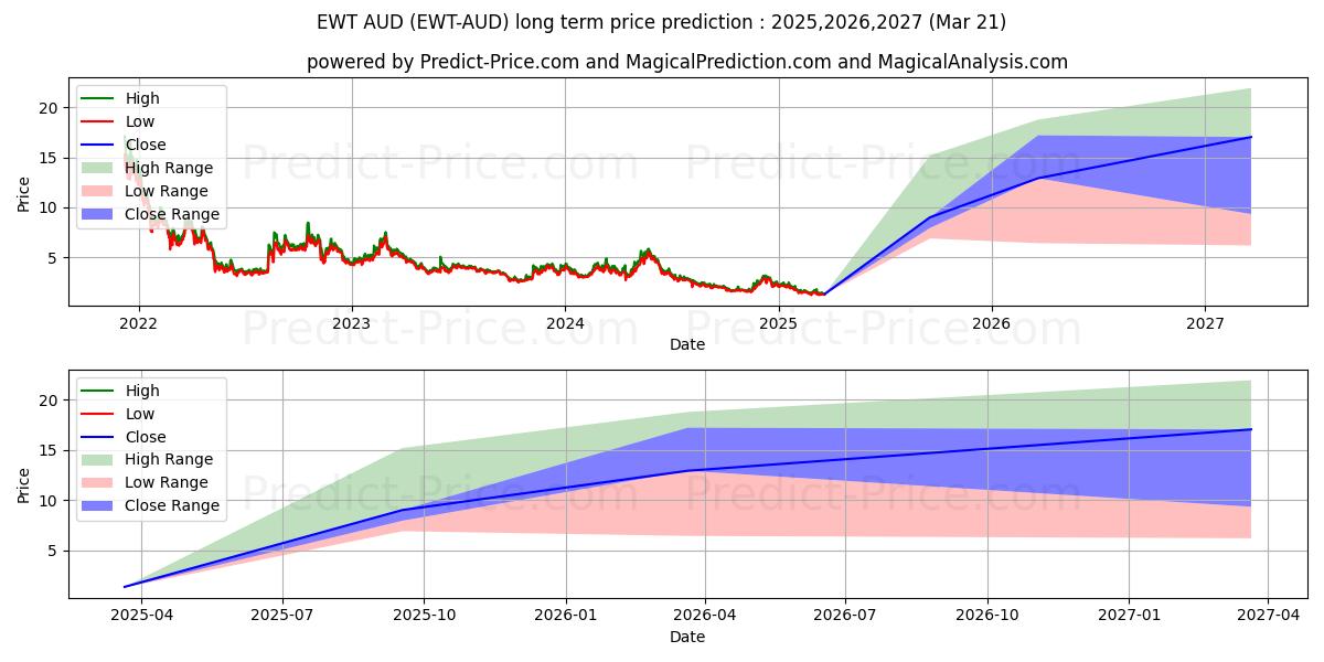 Maksimale og minimale prisforudsigelser på lang sigt for EnergyWebToken AUD