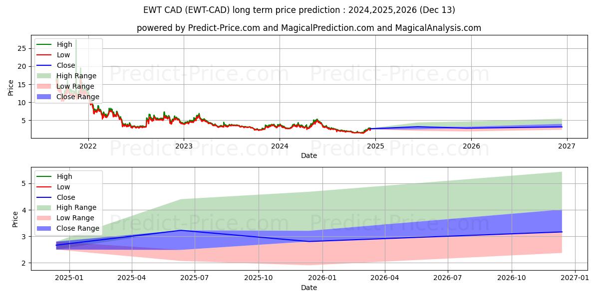 حداکثر و حداقل پیش‌بینی قیمت بلندمدت EnergyWebToken CAD برای 2024,2025,2026
