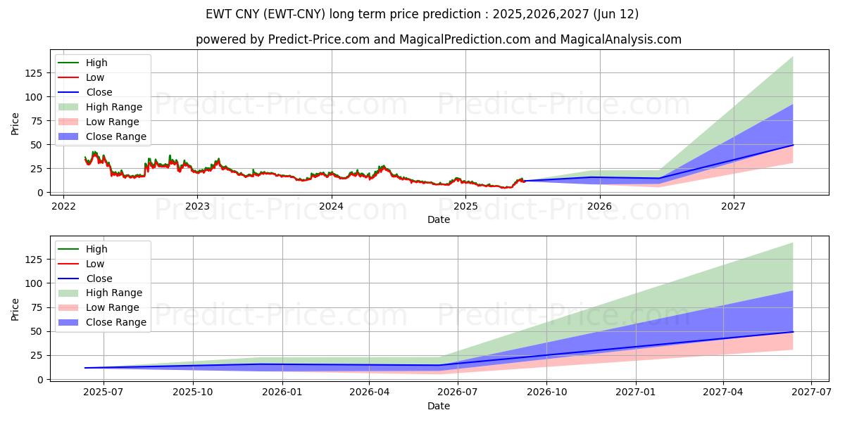 حداکثر و حداقل پیش‌بینی قیمت بلندمدت EnergyWebToken CNY برای 2025,2026,2027