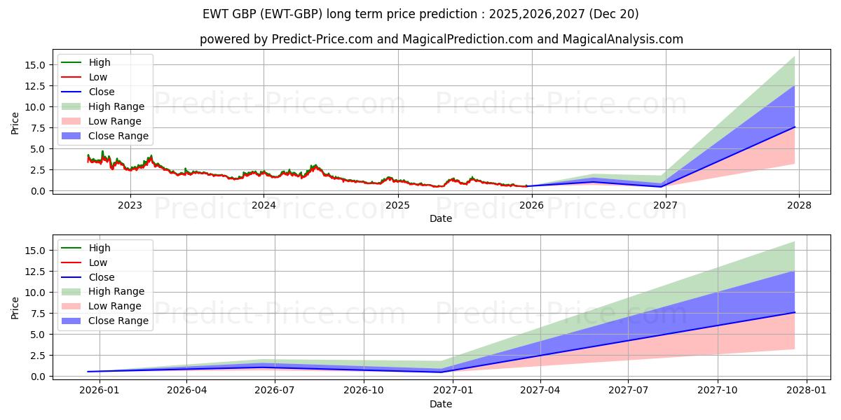 حداکثر و حداقل پیش‌بینی قیمت بلندمدت EnergyWebToken GBP برای 2025,2026,2027