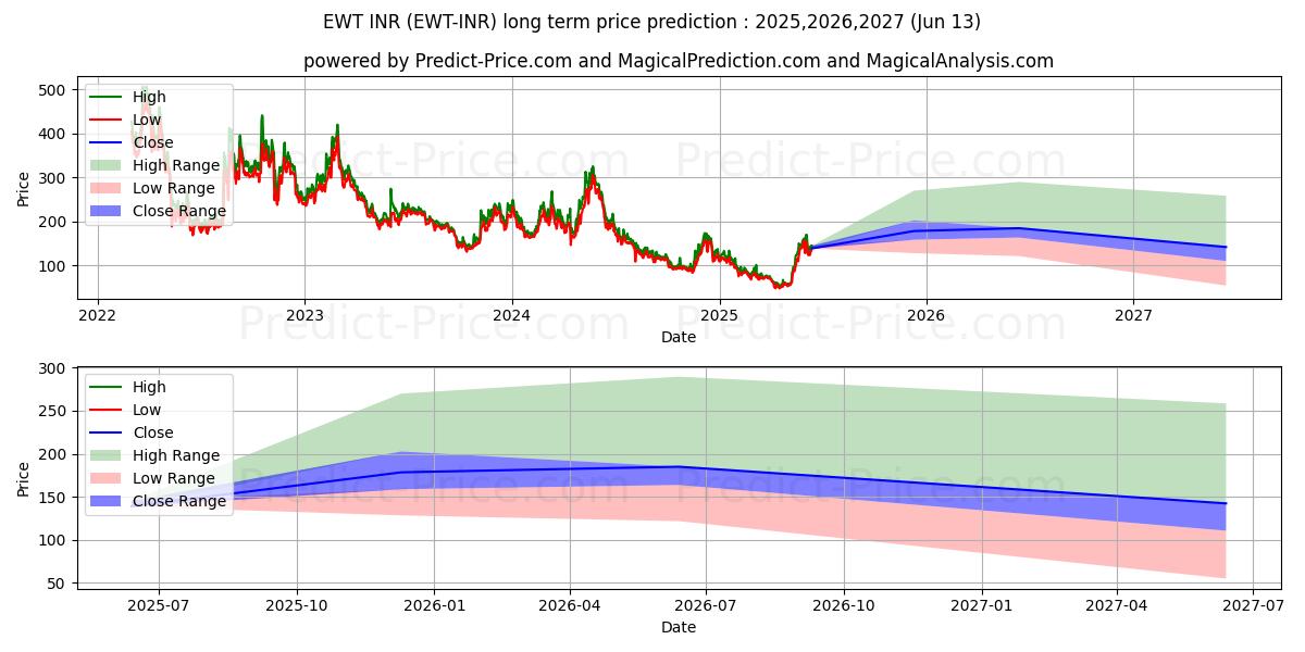 Previsione del prezzo massimo e minimo a lungo termine per EnergyWebToken INR