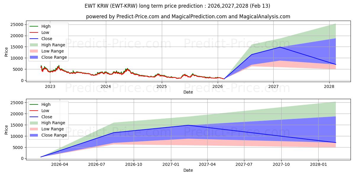 EnergyWebToken KRW 장기 가격 예측의 최대 및 최소 값 2026,2027,2028