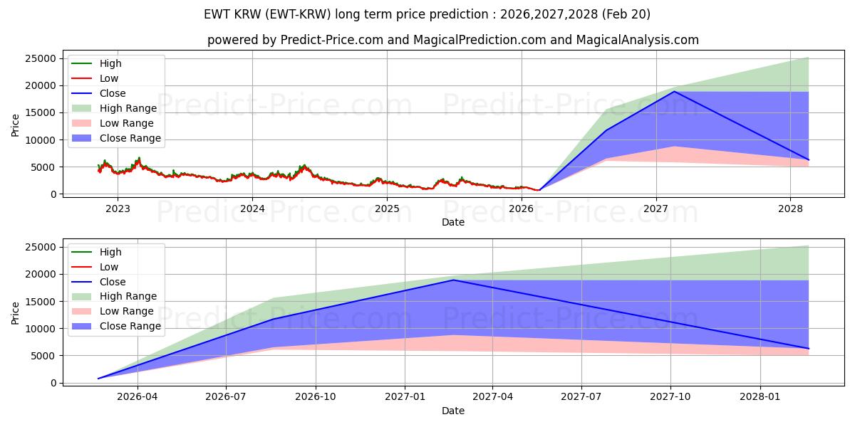 Maximala och minimala EnergyWebToken KRW långsiktiga prisprognos för 2026,2027,2028