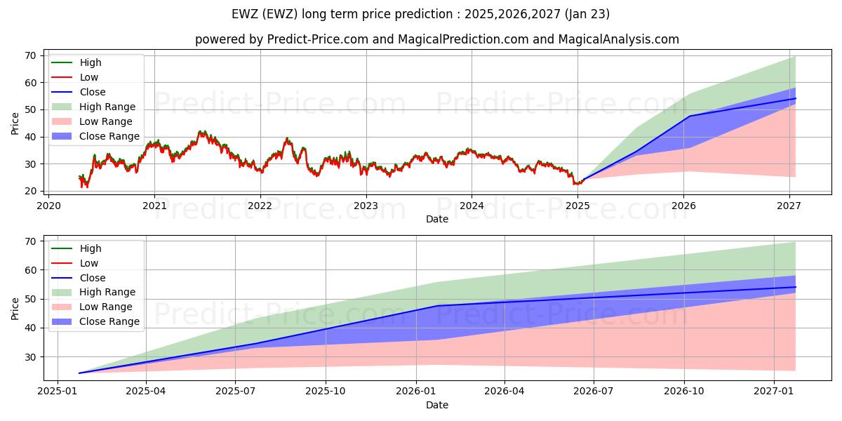 Pronóstico de precio a largo plazo máximo y mínimo de iShares Inc iShares MSCI Brazil para 2025,2026,2027