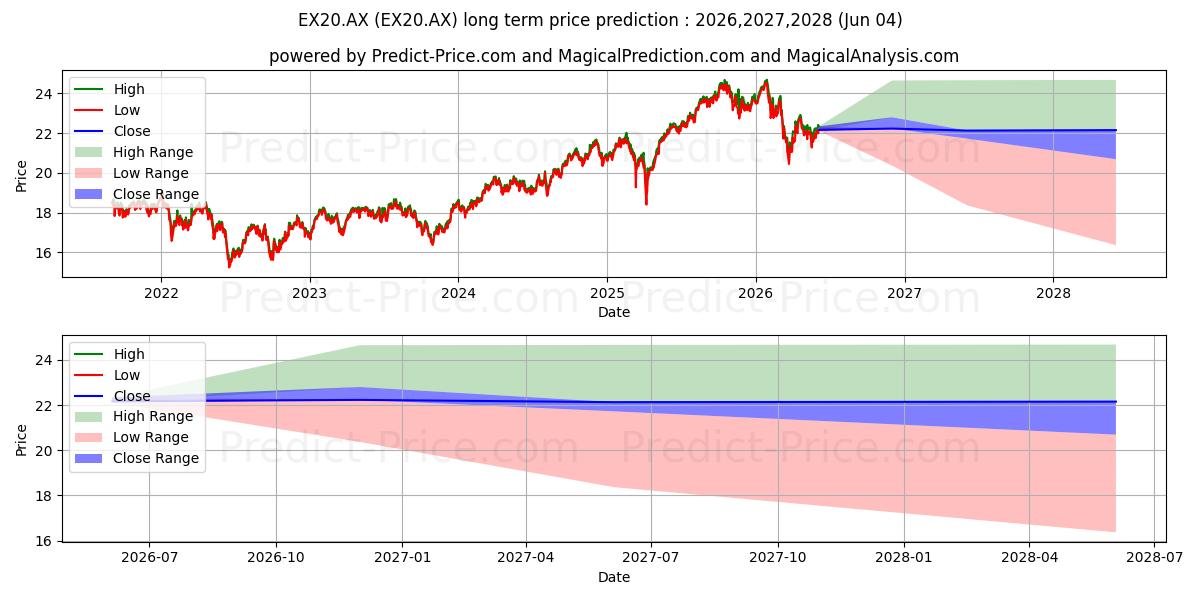Maximum and minimum BETAEX20 ETF UNITS long-term price forecast for 2026,2027,2028