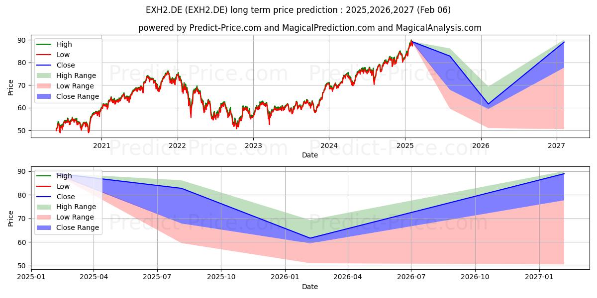 Previsione del prezzo massimo e minimo a lungo termine per IS.S.E.600 FIN.S.U.ETF A.