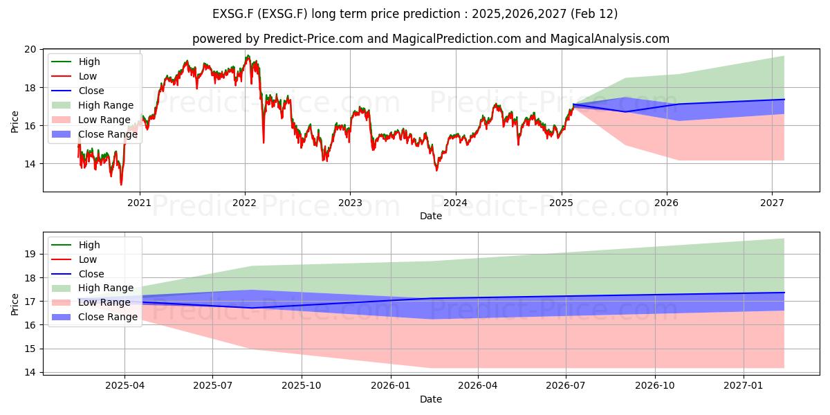 Previsione del prezzo massimo e minimo a lungo termine per IS.EO ST.SEL.DIV.30 U.ETF