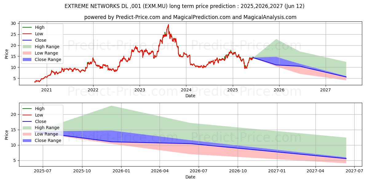 حداکثر و حداقل پیش‌بینی قیمت بلندمدت EXTREME NETWORKS  DL-,001 برای 2025,2026,2027