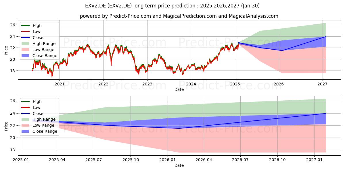 Previsão de preço a longo prazo ISH.S.EU.600 TEL.U.ETF A. máxima e mínima para 2025,2026,2027