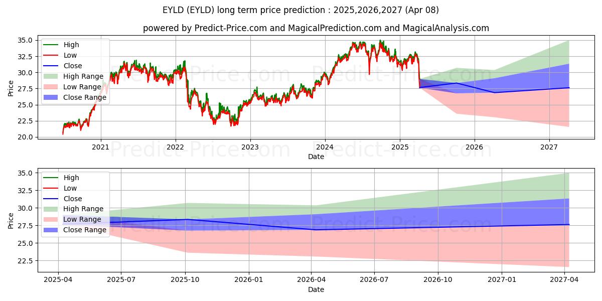 حداکثر و حداقل پیش‌بینی قیمت بلندمدت Cambria ETF Trust Cambria Emerg برای 2025,2026,2027