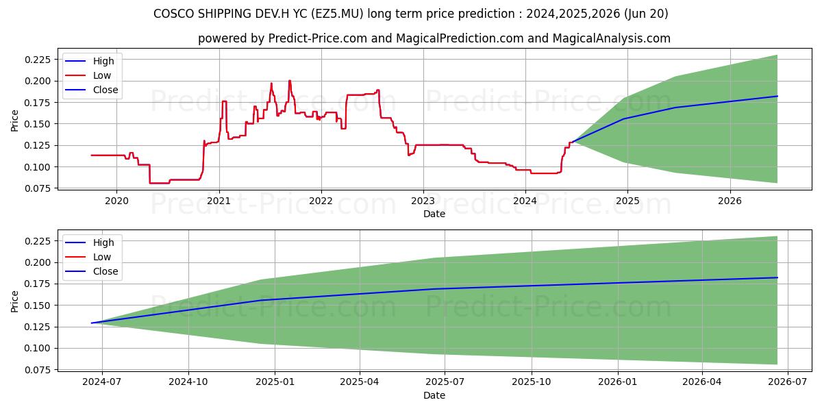 COSCO SHIPPING DEV.H YC 1 (EZ5.MU) stock Long-Term Price Forecast: 2024,2025,2026