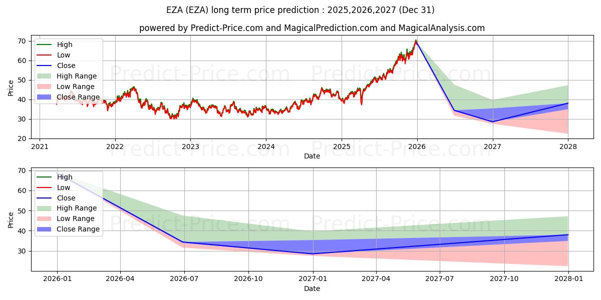 Maksimale og minimale prisforudsigelser på lang sigt for iShares MSCI South Africa Index