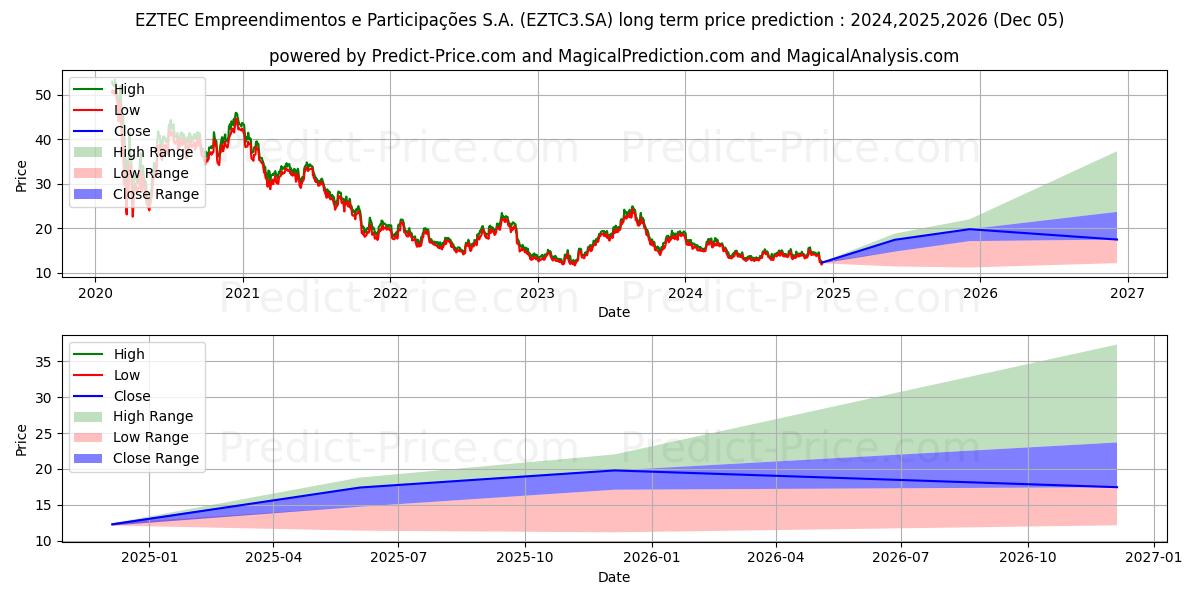 EZTEC       ON      NM (EZTC3.SA) stock Long-Term Price Forecast: 2024,2025,2026