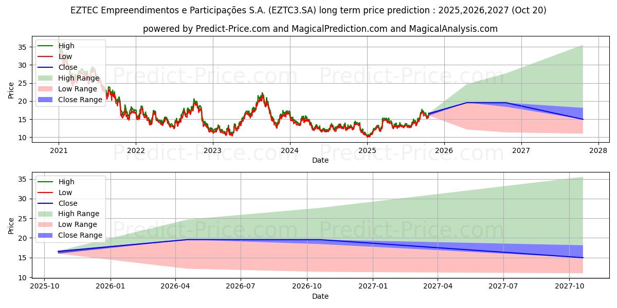 Maximum and minimum EZTEC       ON      NM long-term price forecast for 2025,2026,2027 Maximum and minimum EZTEC       ON      NM long-term price forecast for 2025,2026,2027