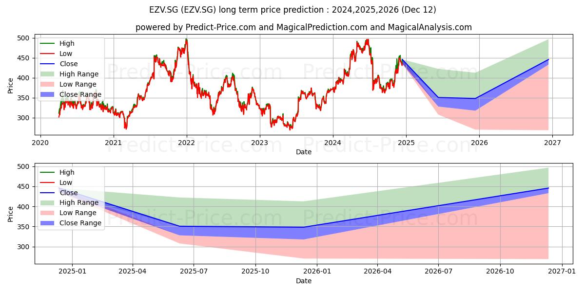 Dominos Pizza Inc. Registered S (EZV.SG) stock Long-Term Price Forecast: 2024,2025,2026