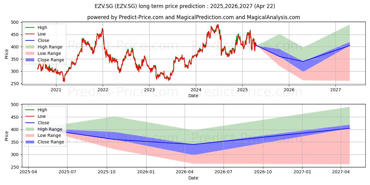 Dominos Pizza Inc. Registered S (EZV.SG) stock Long-Term Price Forecast: 2025,2026,2027