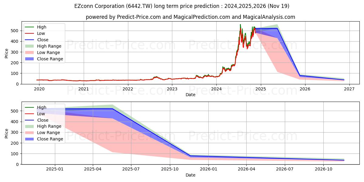 EZCONN CORPORATION (6442.TW) stock Long-Term Price Forecast: 2024,2025,2026