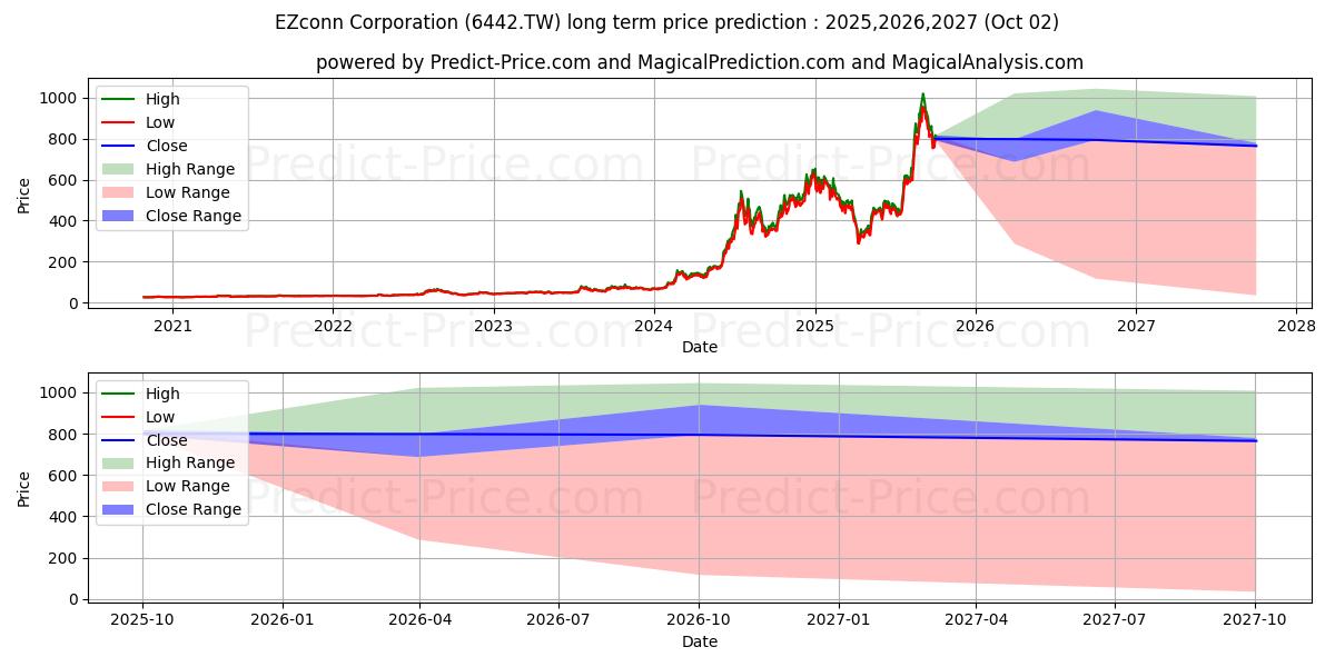 Previsione del prezzo massimo e minimo a lungo termine per EZCONN CORPORATION