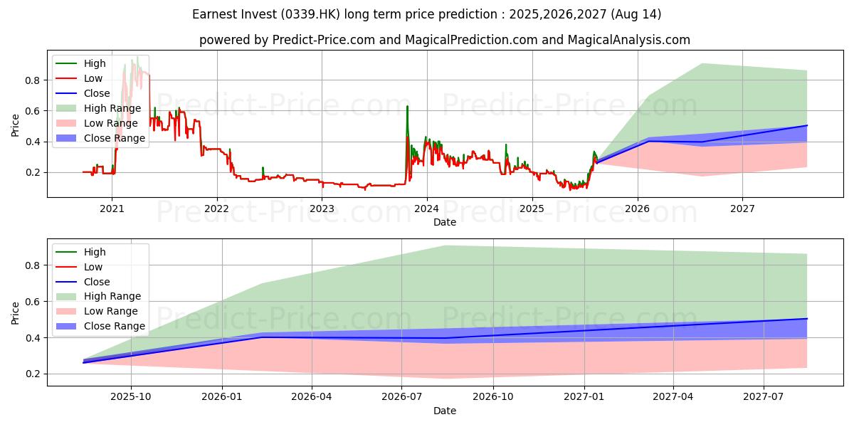 CORE ECON INV (0339.HK) stock Long-Term Price Forecast: 2025,2026,2027