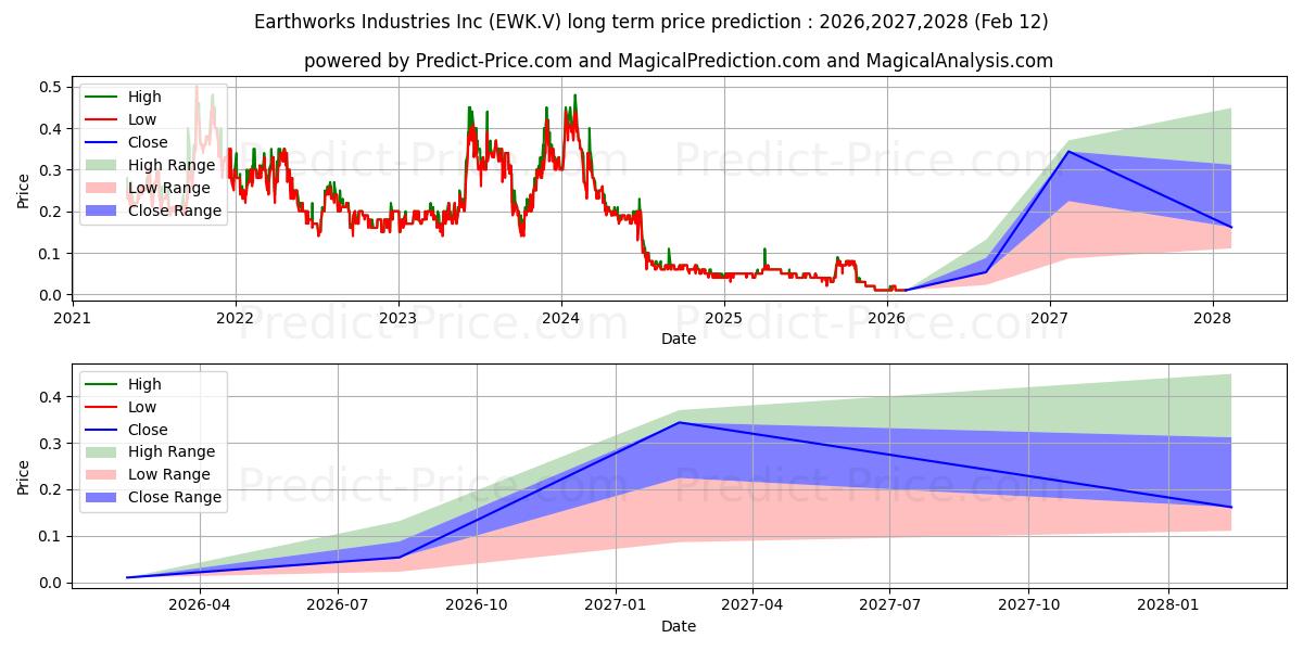 حداکثر و حداقل پیش‌بینی قیمت بلندمدت Earthworks Industries Inc. برای 2026,2027,2028