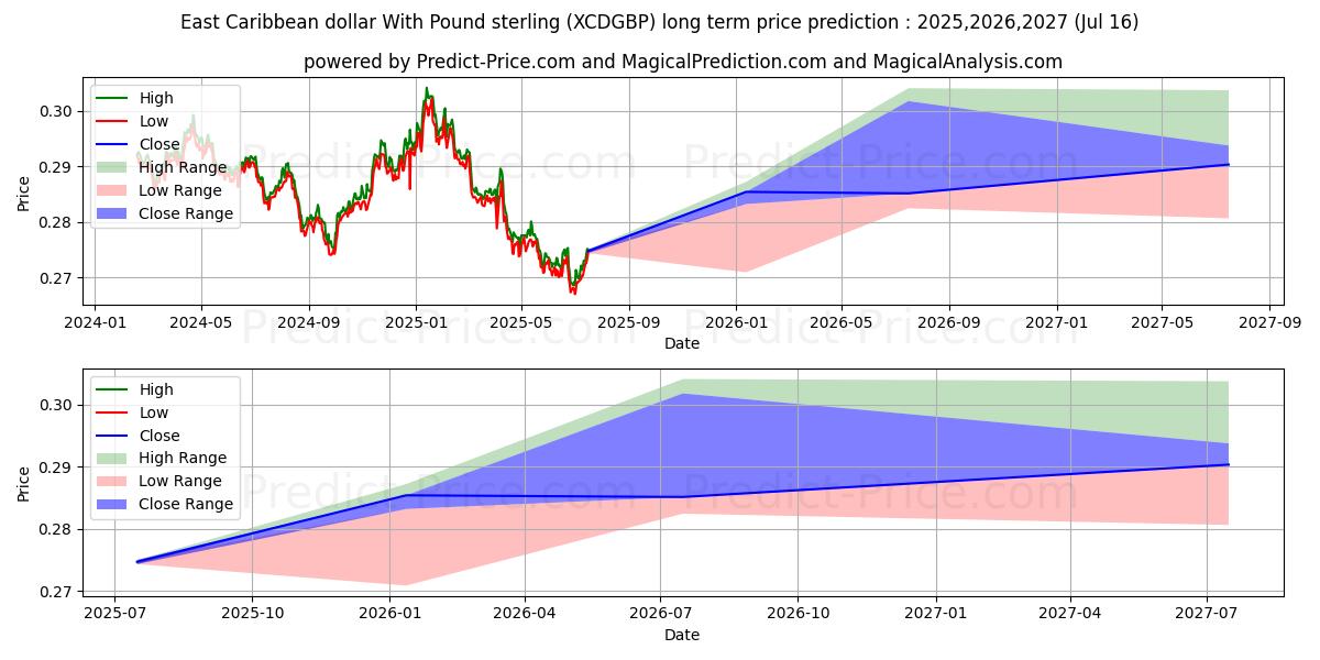 東カリブドルと英ポンドの長期価格予測の最大と最小2025,2026,2027
