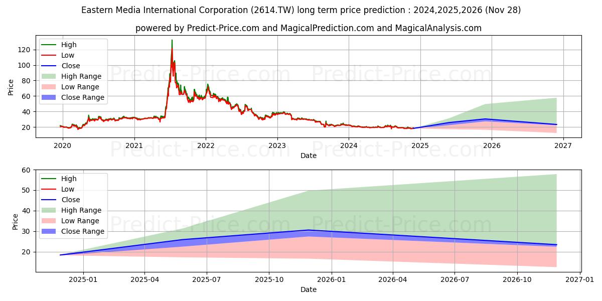 EASTERN MEDIA INTERNATIONAL COR (2614.TW) stock Long-Term Price Forecast: 2024,2025,2026