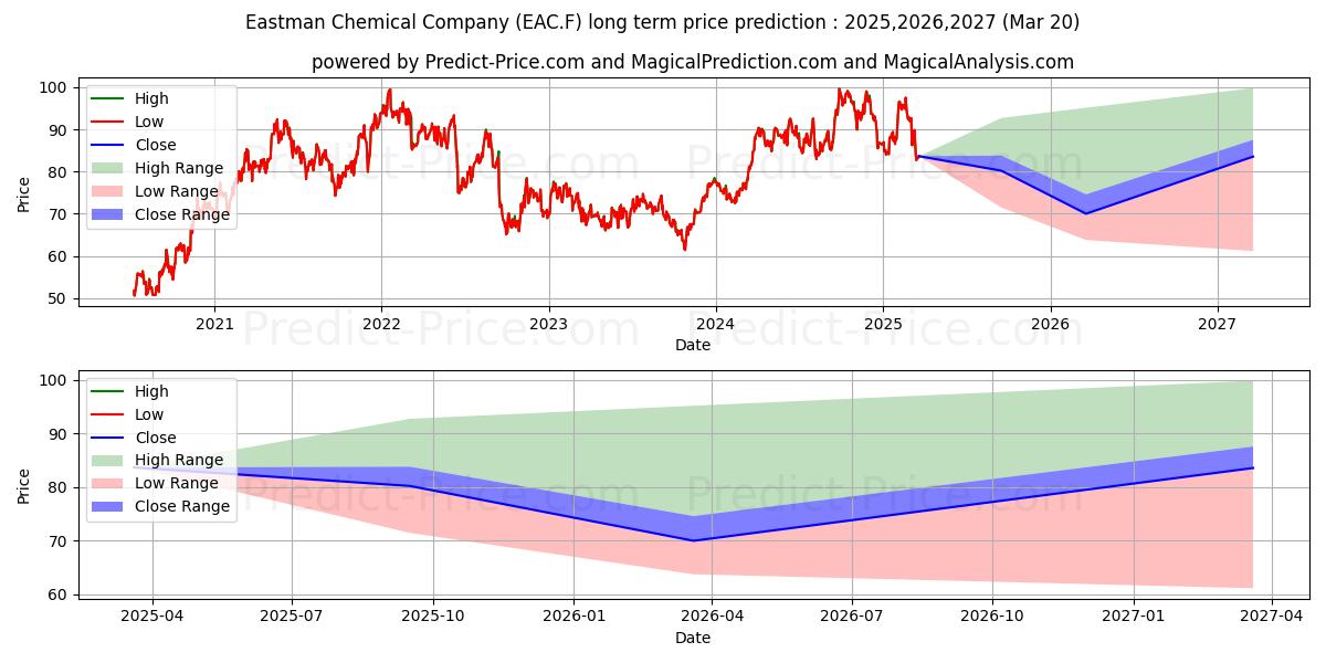 EASTMAN CHEM. CO.  DL-,01 (EAC.F) stock Long-Term Price Forecast: 2025,2026,2027