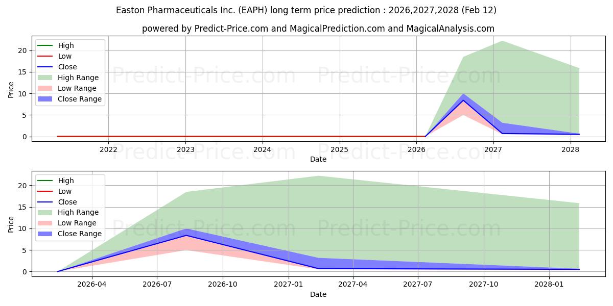 Previsione del prezzo massimo e minimo a lungo termine per EASTON PHARMACEUTICALS INC