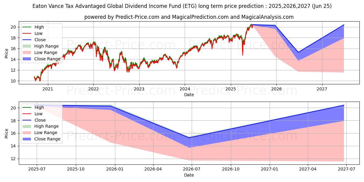 Eaton Vance Tax-Advantaged Glob uzun vadeli fiyat tahmini için maksimum ve minimum