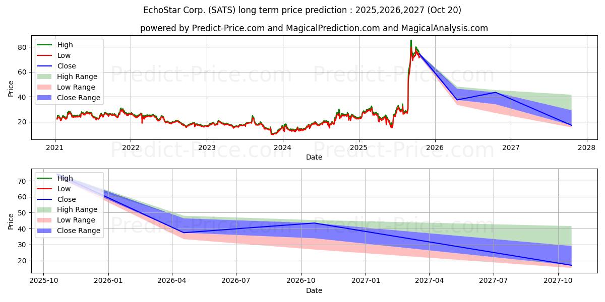 Maksimale og minimale prisforudsigelser på lang sigt for EchoStar Corporation