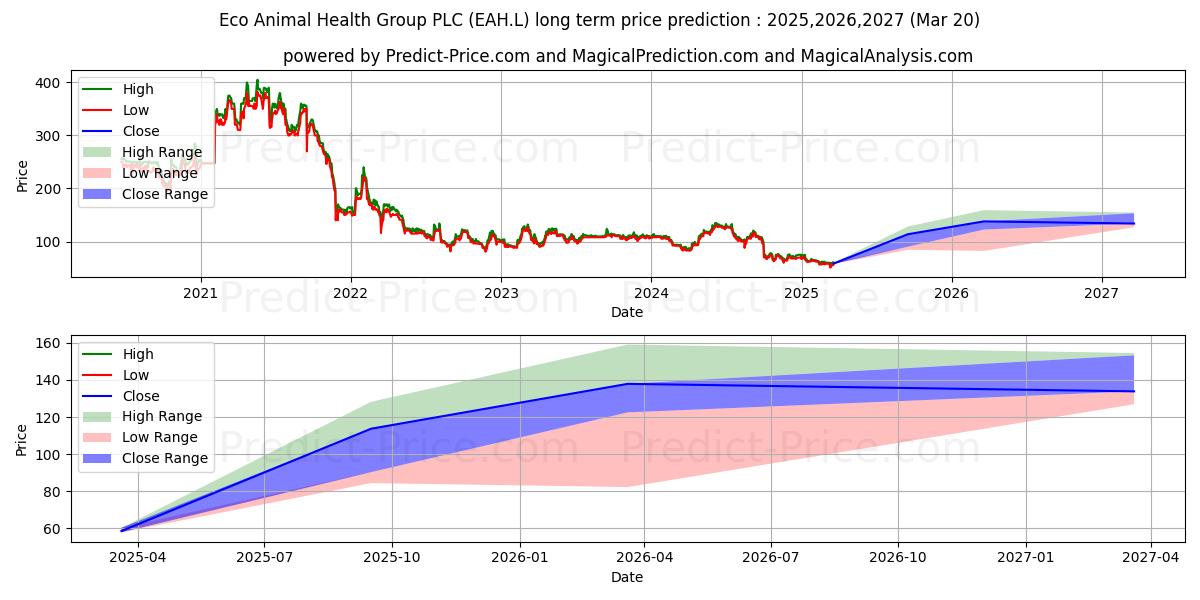 Максимальный и минимальный долгосрочный прогноз цены ECO ANIMAL HEALTH GROUP PLC ORD для 2025,2026,2027