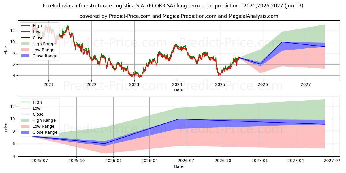 Maximala och minimala ECORODOVIAS ON      NM långsiktiga prisprognos för 2025,2026,2027