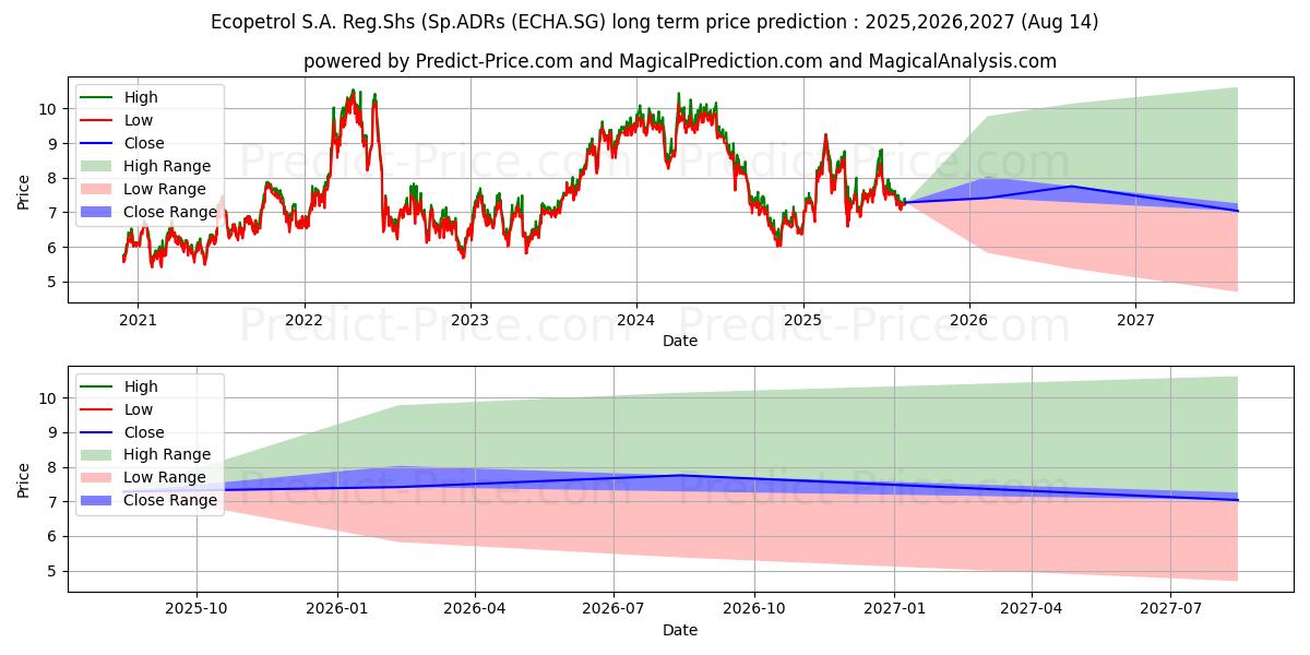 Ecopetrol S.A. Reg.Shs (Sp.ADRs (ECHA.SG) stock Long-Term Price Forecast: 2025,2026,2027