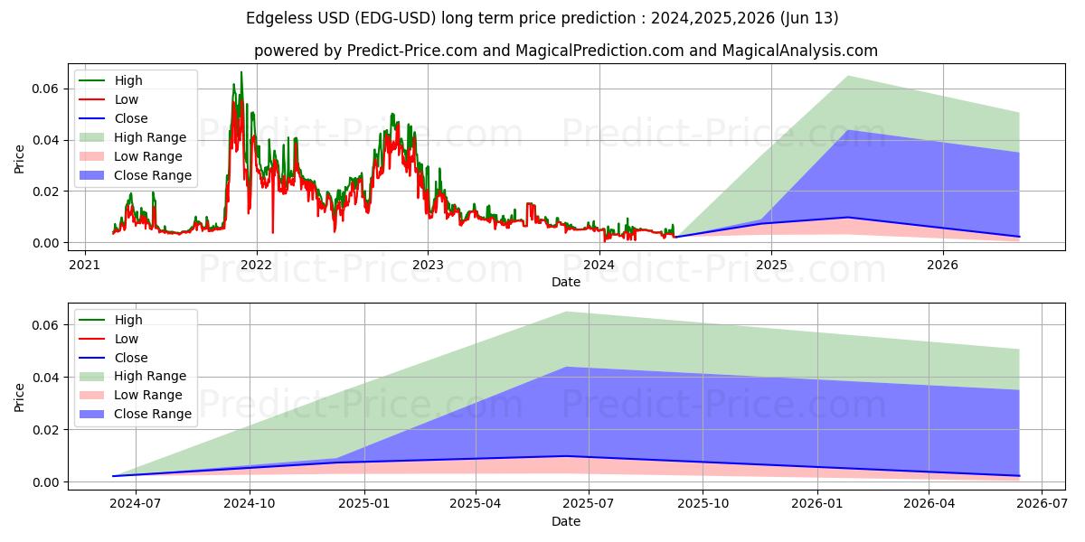 Edgeless (EDG/USD) Long-Term Price Forecast: 2024,2025,2026